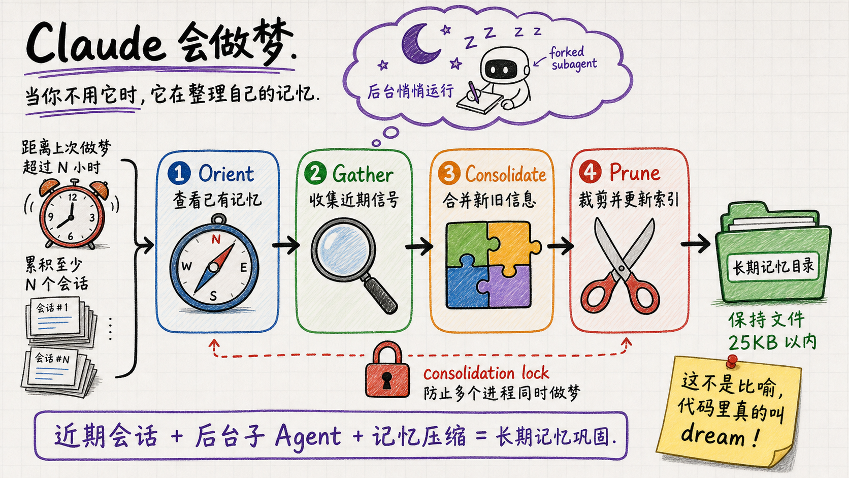 3-做梦