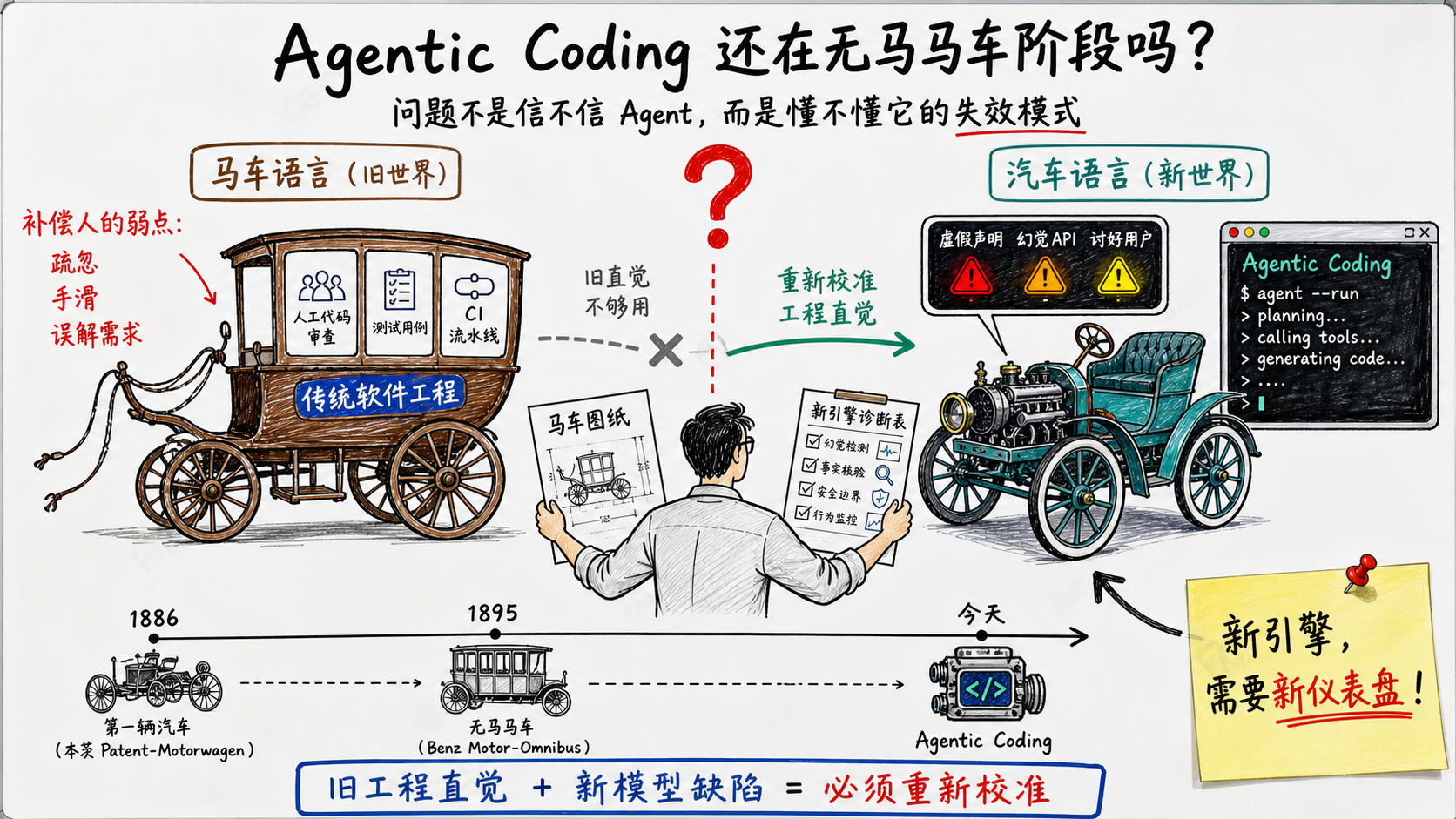 Agentic Coding 的无马马车阶段