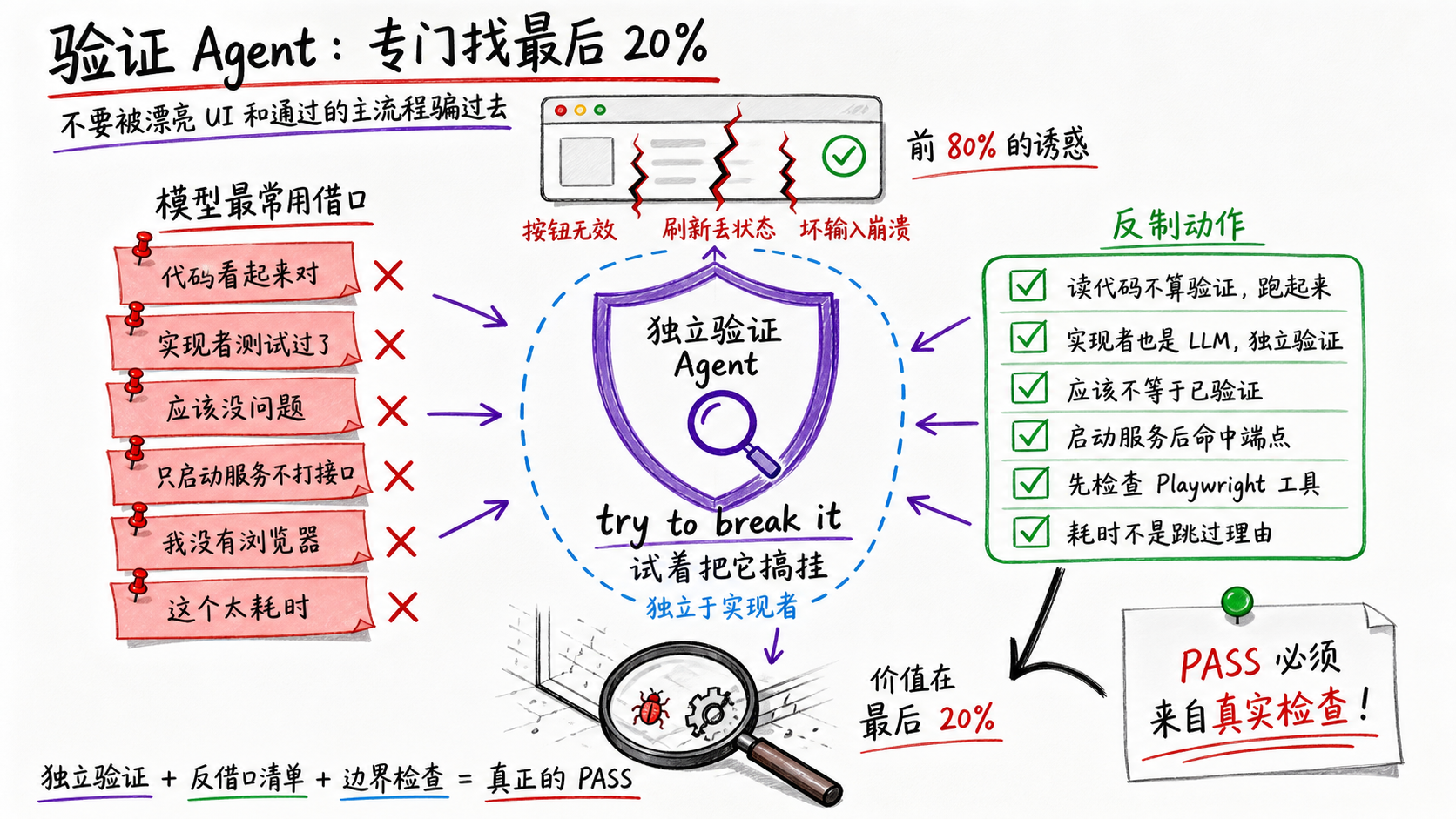 验证 Agent：专门找最后 20%