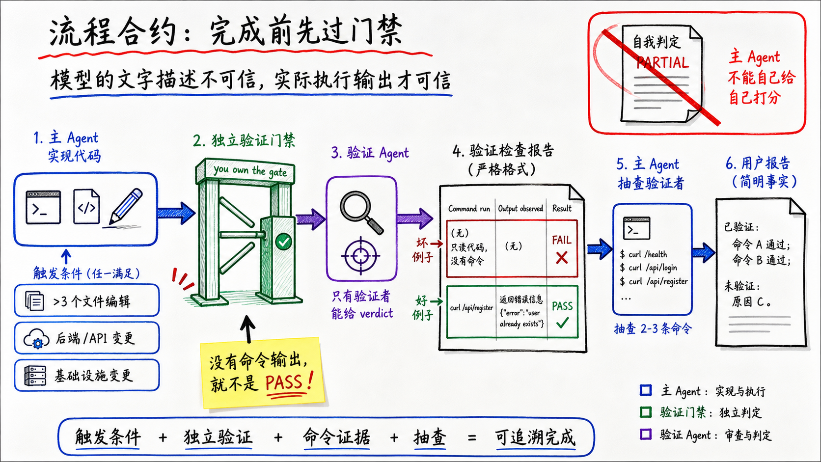 流程合约：完成前先过门禁