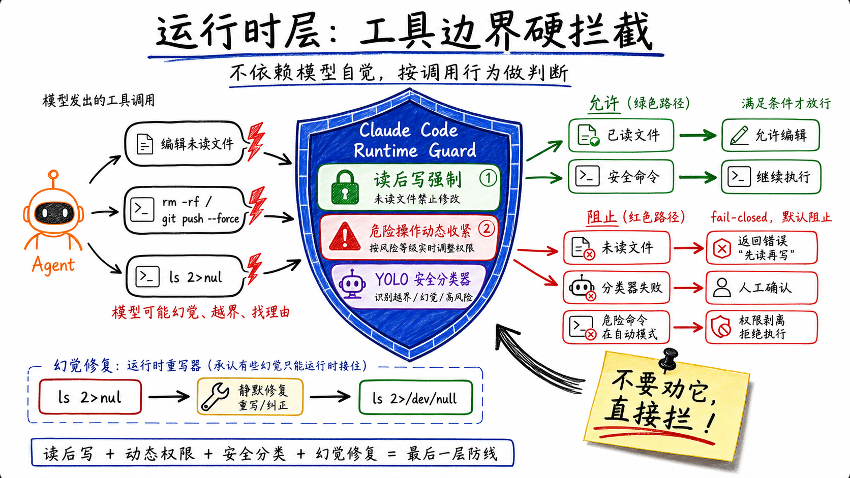 运行时层：工具边界硬拦截