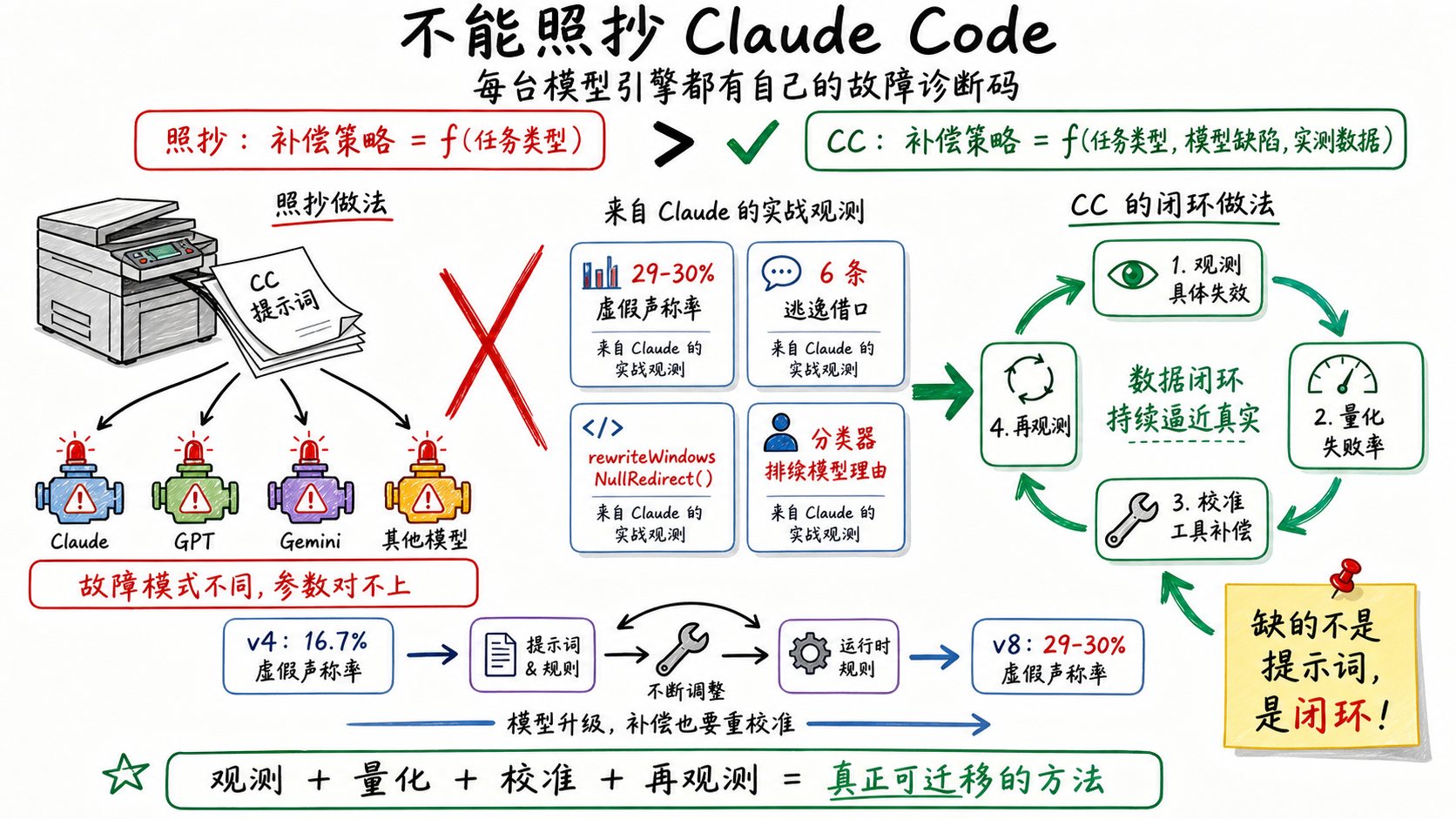 不能照抄 Claude Code