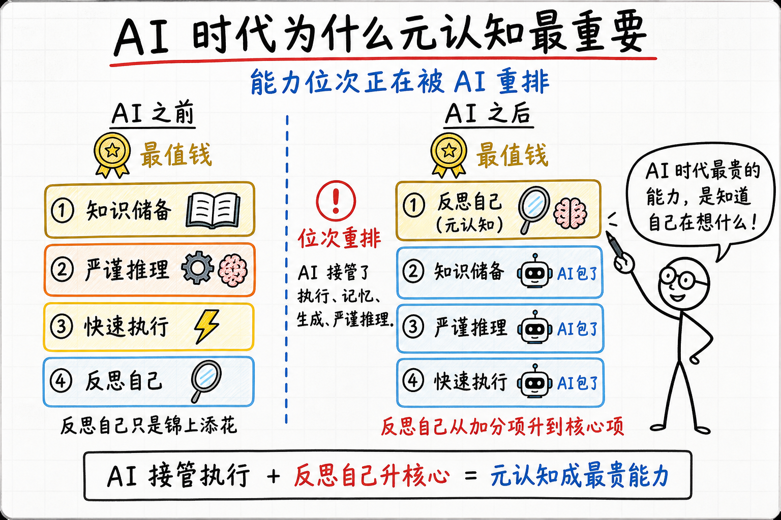 AI 时代为什么元认知最重要 — 能力位次正在被 AI 重排