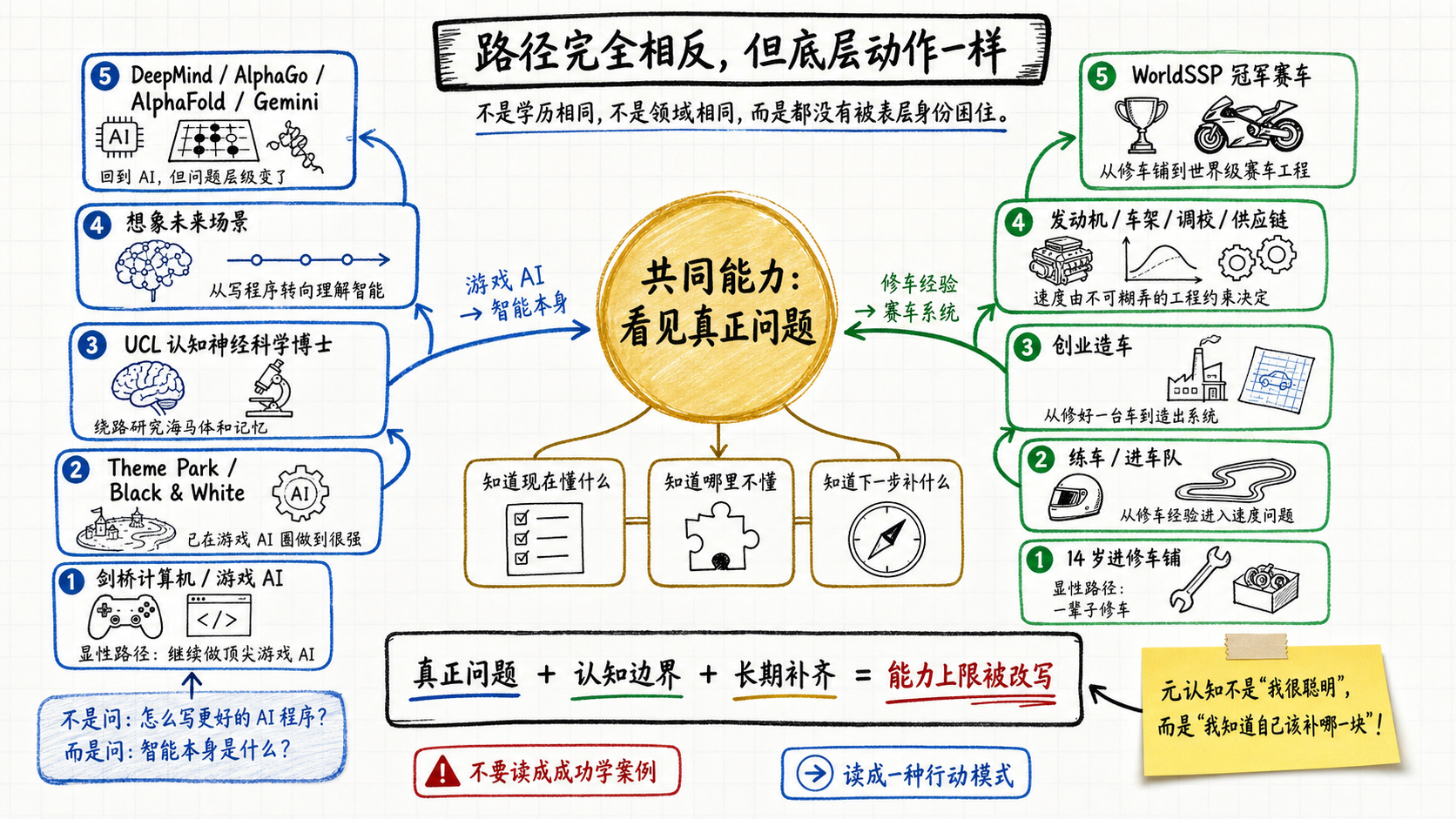 两个反方向的人，指向同一个能力