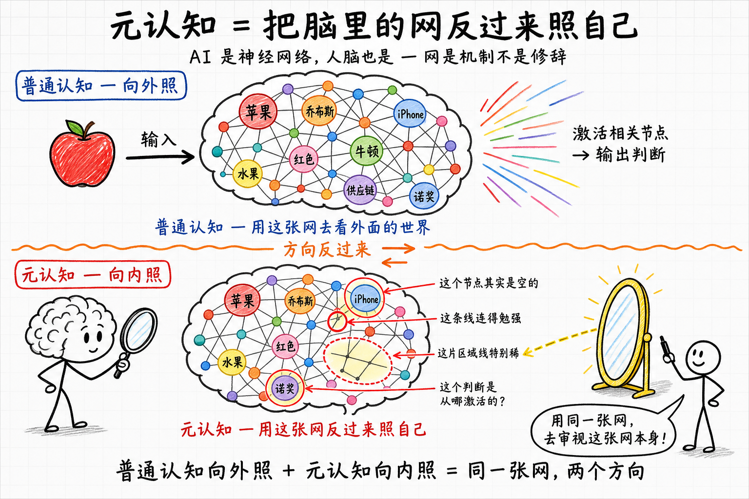 元认知 = 把脑里的网反过来照自己