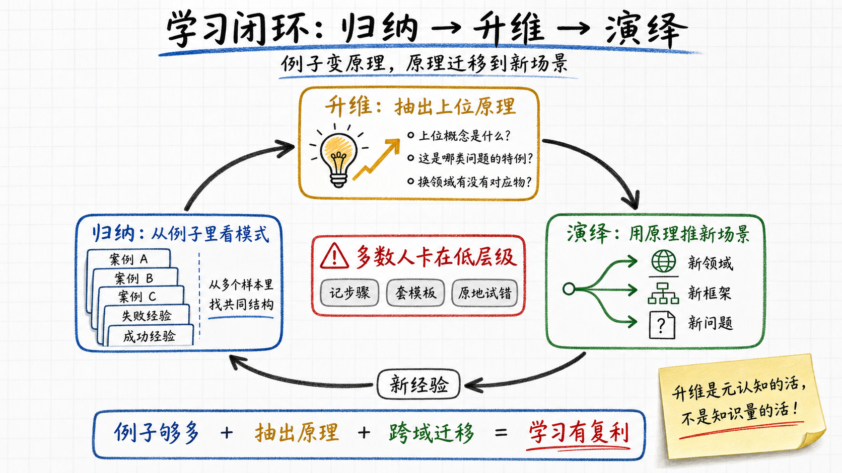 学习闭环：归纳、升维、演绎