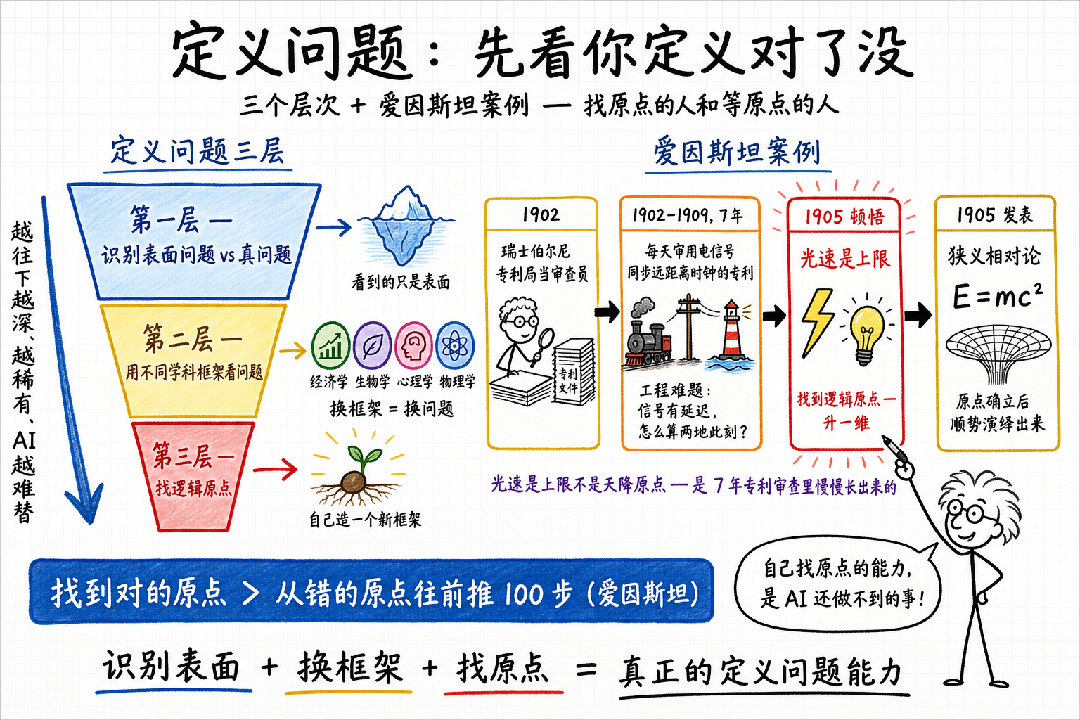定义问题的三个层次 + 爱因斯坦 7 年专利长出相对论