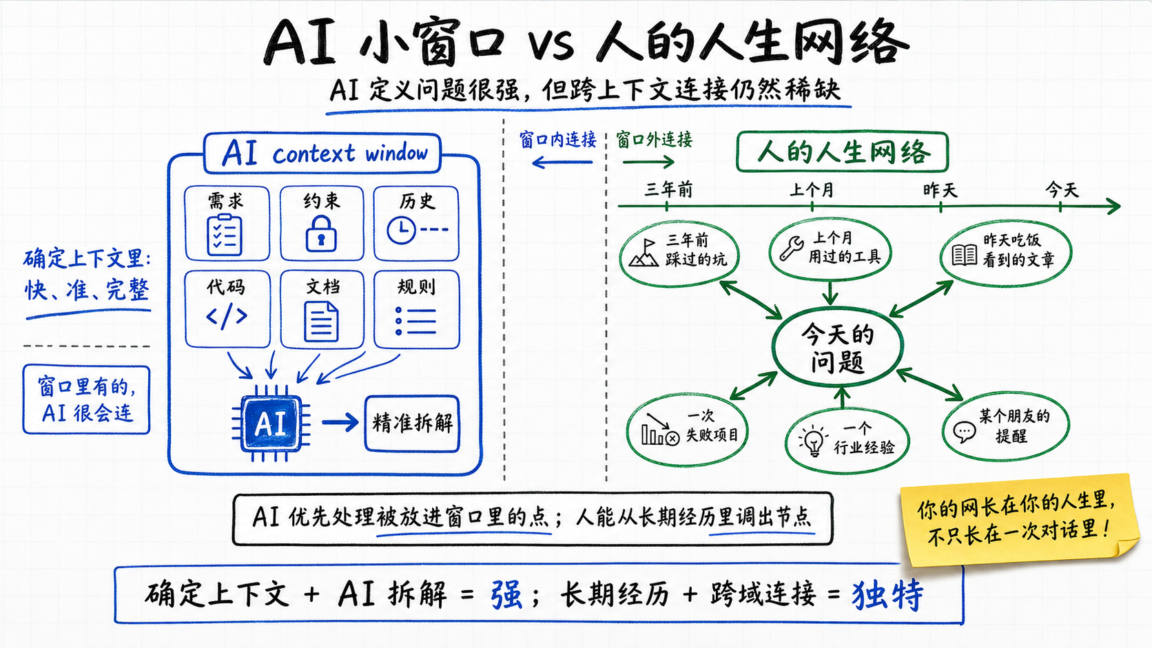 AI 小窗口 vs 人的人生网络