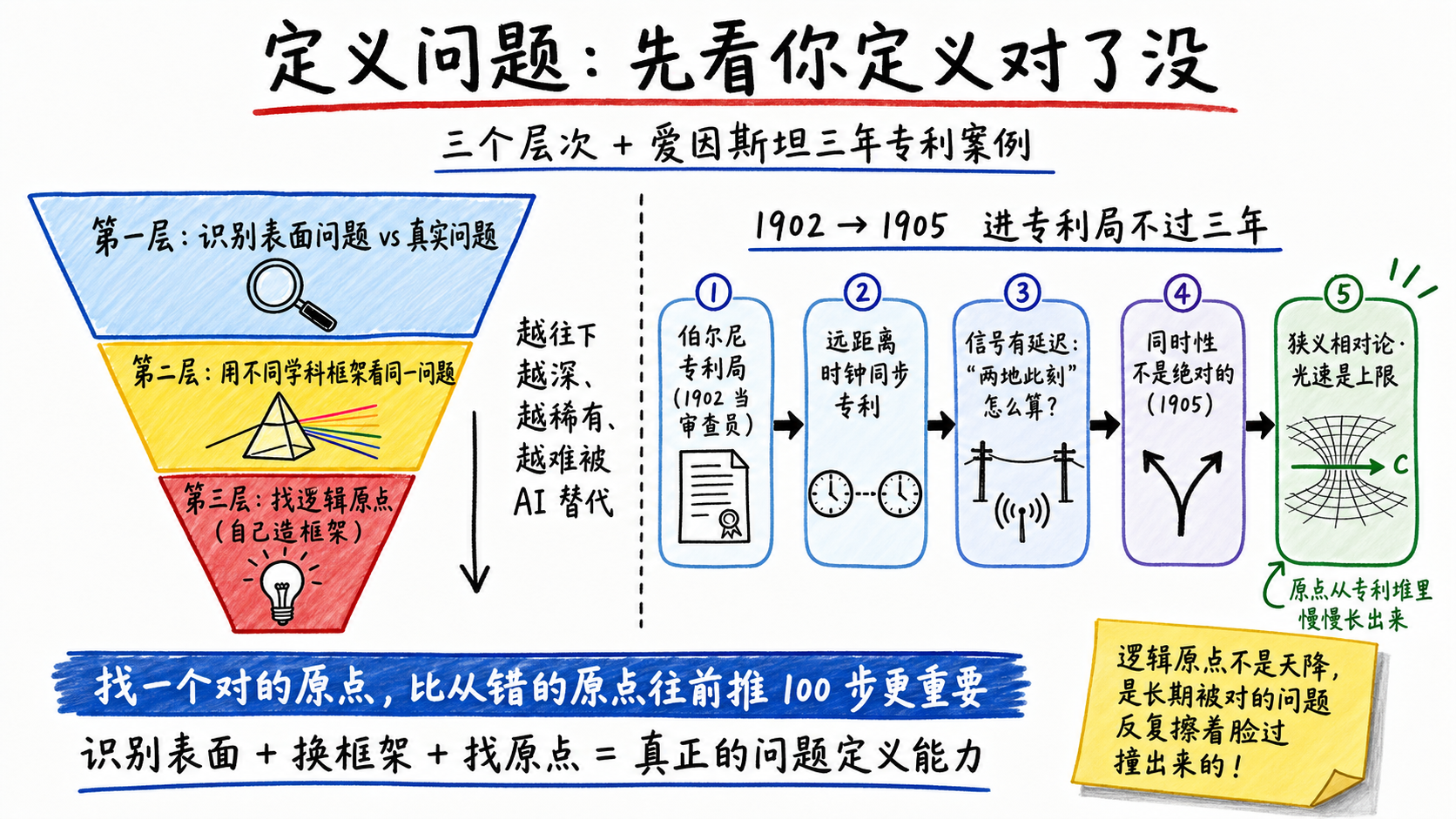 定义问题的三层 + 爱因斯坦从专利局长出相对论