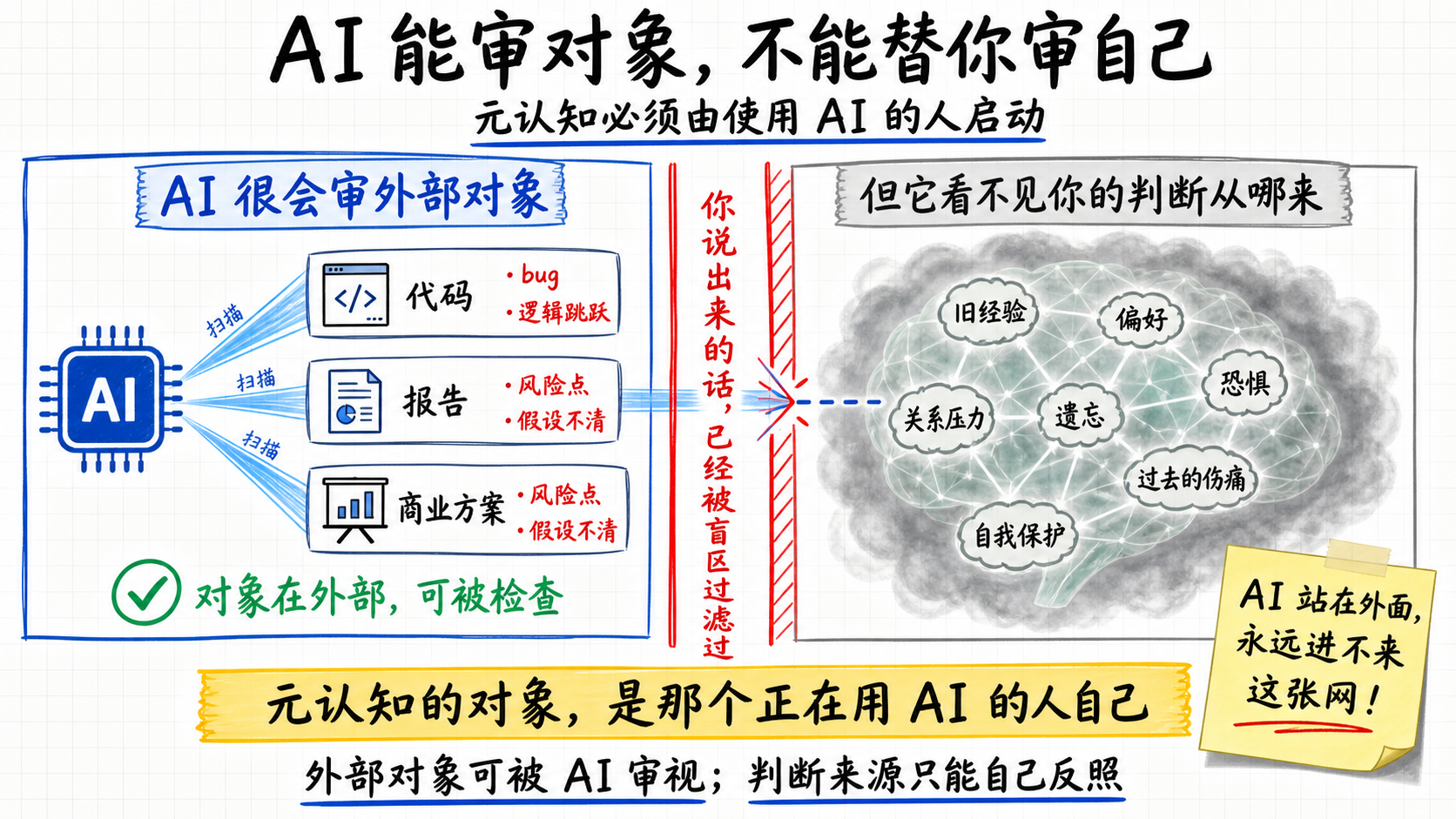 AI 能审外部对象，但审不了你的判断来源