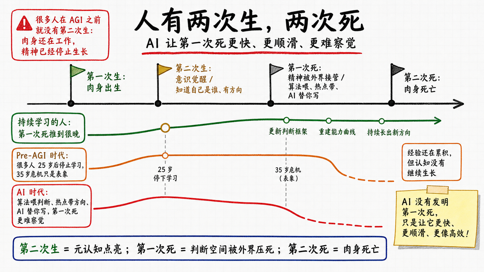 人有两次生两次死 — AI 时代第一次死可能提前几十年到来