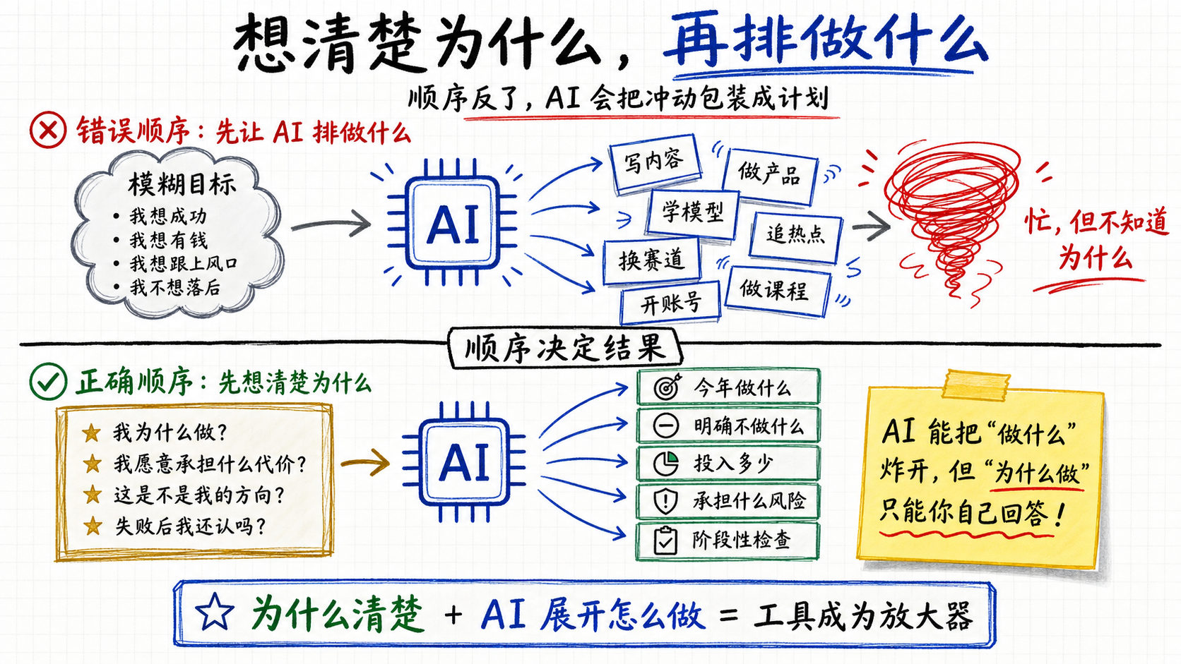 想清楚为什么，再排做什么