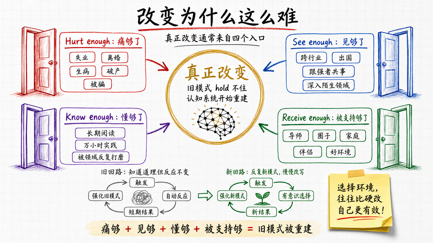 改变的四个入口