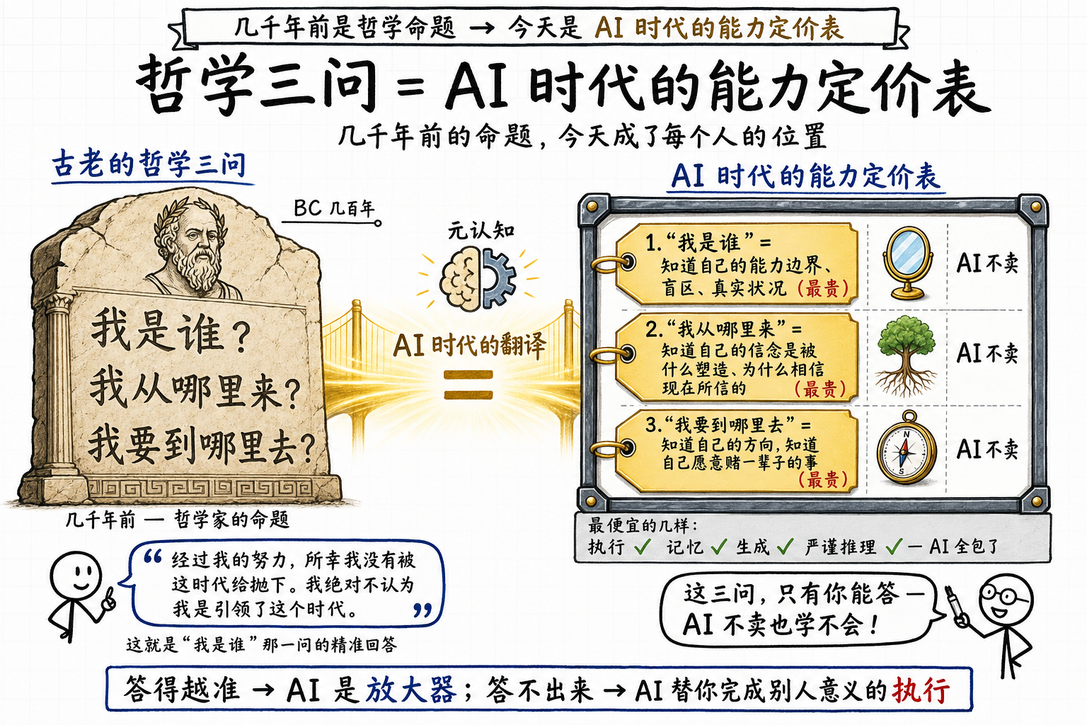 哲学三问 = AI 时代每个人的能力定价表