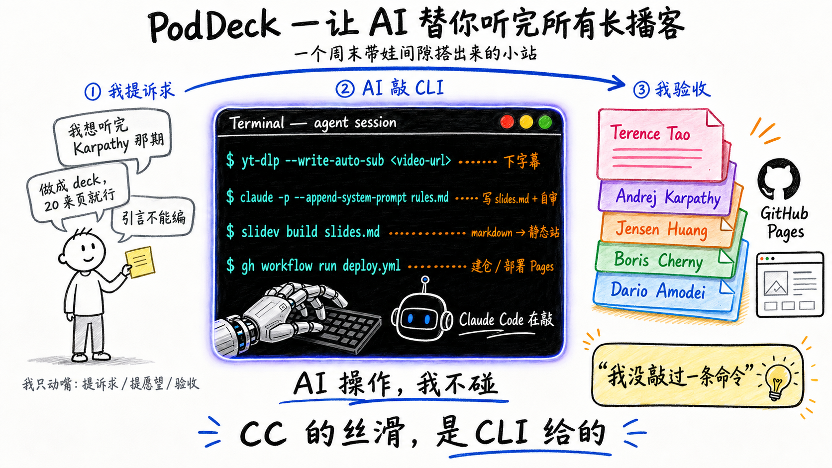PodDeck — 让AI替你听完所有长播客