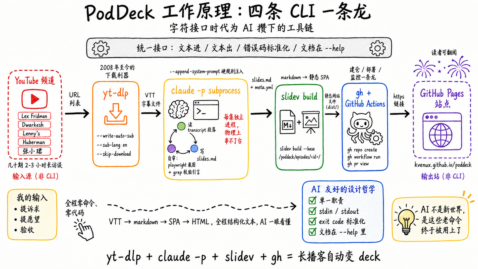 PodDeck工作原理：四条CLI一条龙