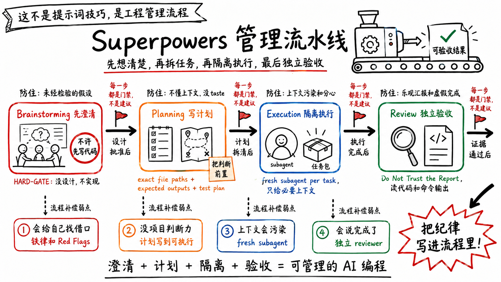 Superpowers 管理流水线