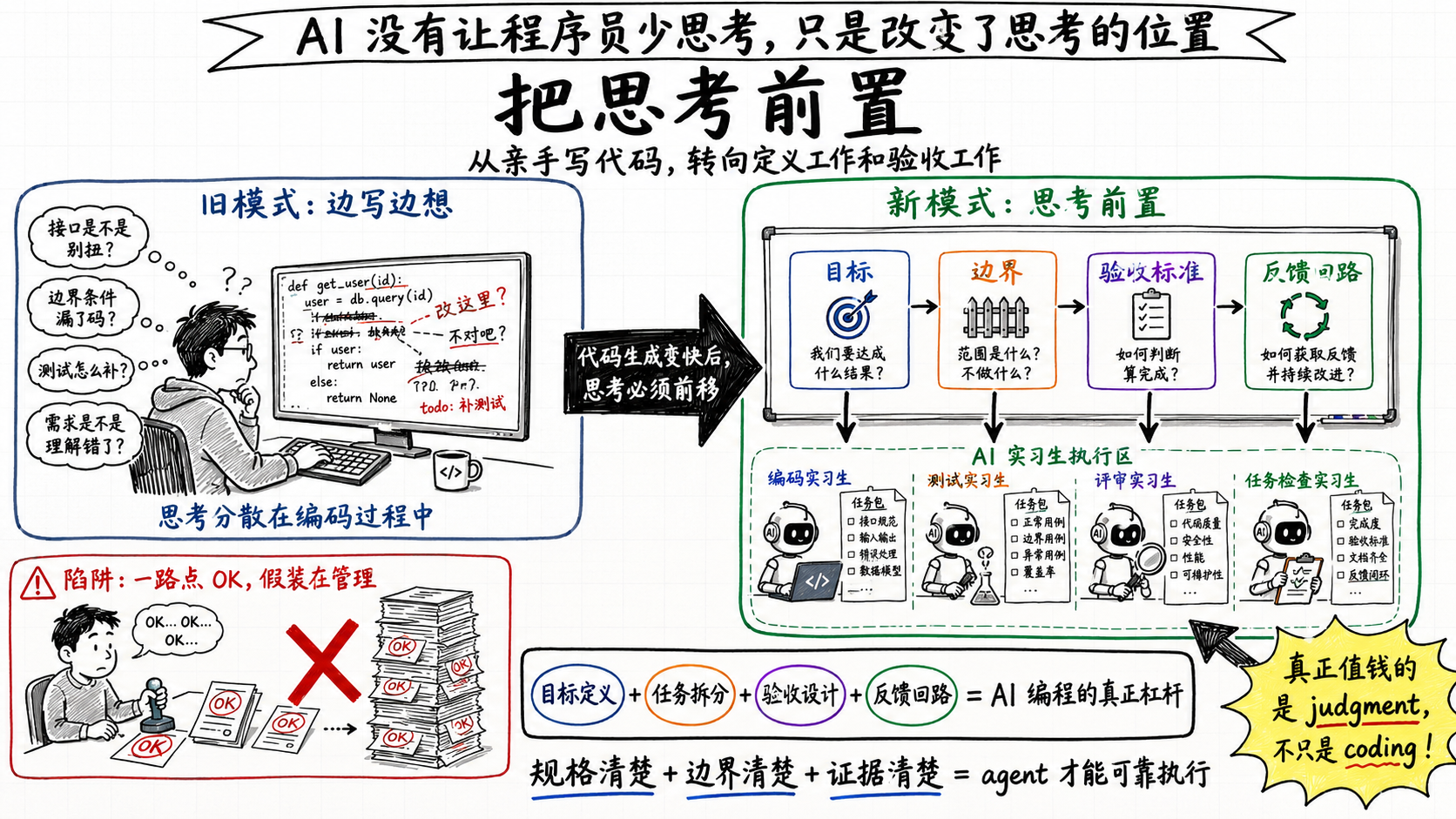 把思考前置